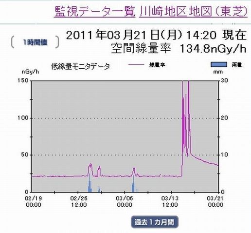 a80川崎市の過去1ヶ月の放射線量推移.jpg