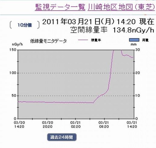 b80川崎市の過去24時間の放射線量推移3月21日.jpg